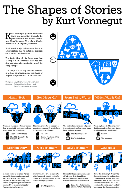 Kurt-Vonnegut-The-Shape-of-Stories-infographic